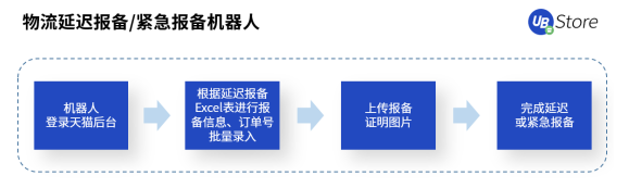 年節(jié)期間電商客服、物流該怎么做？UB Store支招春節(jié)電商RPA四大場景運營