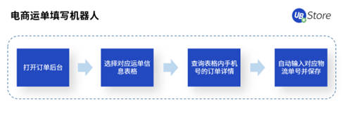 年節(jié)期間電商客服、物流該怎么做？UB Store支招春節(jié)電商RPA四大場景運營
