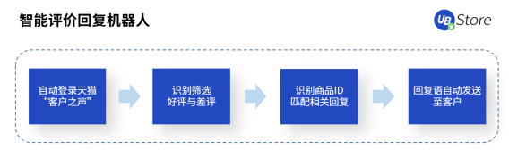 年節(jié)期間電商客服、物流該怎么做？UB Store支招春節(jié)電商RPA四大場景運營