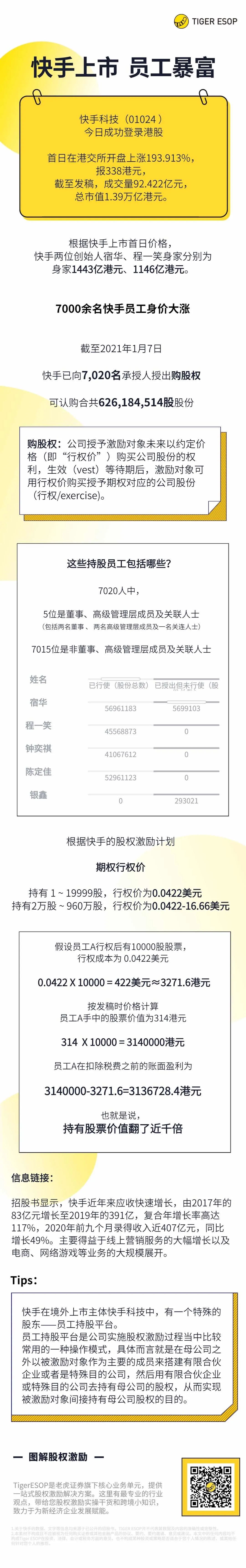 老虎證券ESOP：快手上市，7000員工一夜暴富