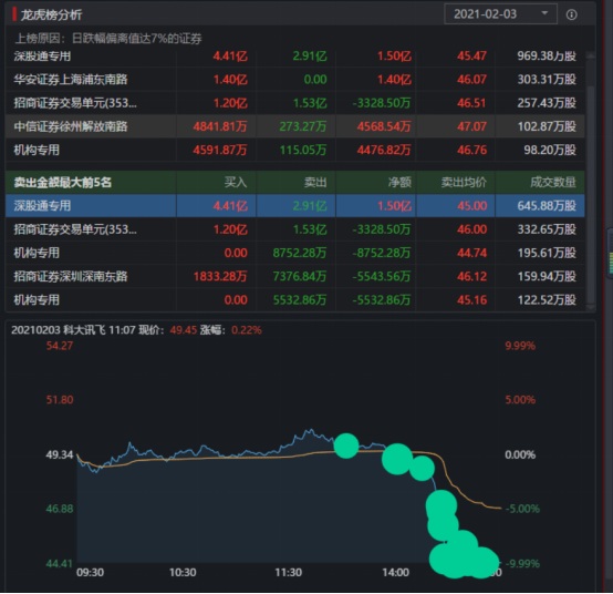 科大訊飛公布非公開發(fā)行股票預案，多家機構(gòu)同時抄底