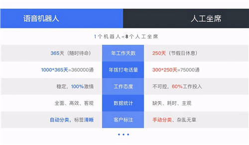 年末催收“沖業(yè)績”無望？為什么催收機(jī)器人越賣越火？