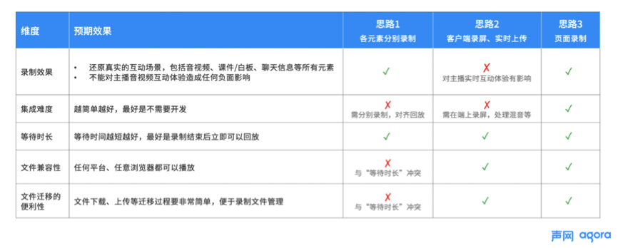 聲網(wǎng)首創(chuàng)頁面錄制 實(shí)現(xiàn)音視頻、白板、文字消息實(shí)時(shí)同步錄制