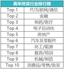 無憂精英網(wǎng)發(fā)布2021年終獎調(diào)查