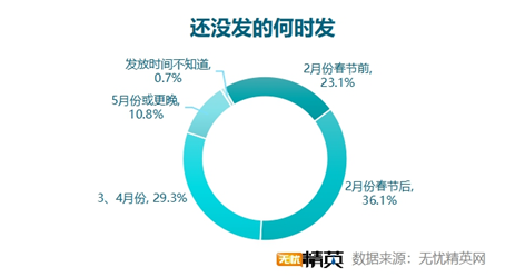 無憂精英網(wǎng)發(fā)布2021年終獎調(diào)查