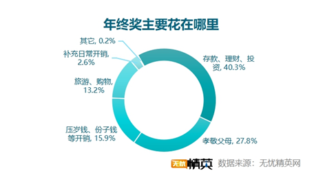 無憂精英網(wǎng)發(fā)布2021年終獎調(diào)查