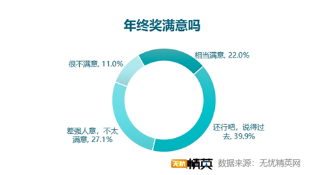 無憂精英網(wǎng)發(fā)布2021年終獎調(diào)查