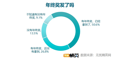 無憂精英網(wǎng)發(fā)布2021年終獎調(diào)查