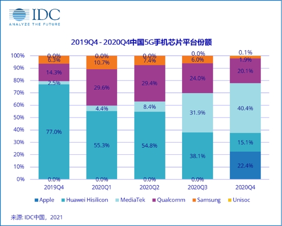 報(bào)告顯示高通成為2020年5G手機(jī)芯片最大供應(yīng)商，后勢強(qiáng)勁
