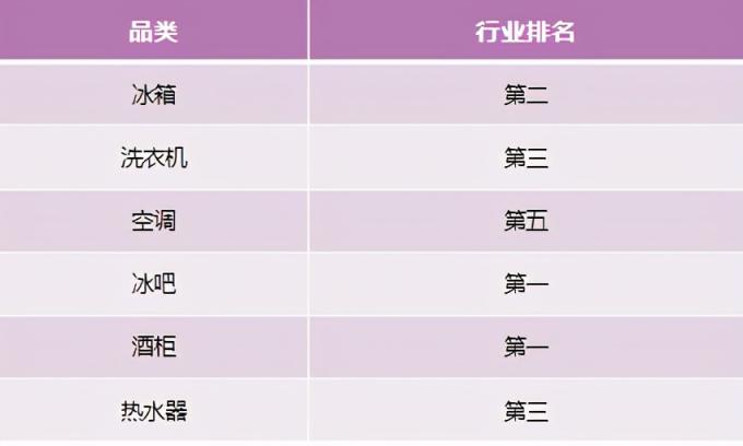 行業(yè)TOP2再下5城！卡薩帝開年告捷