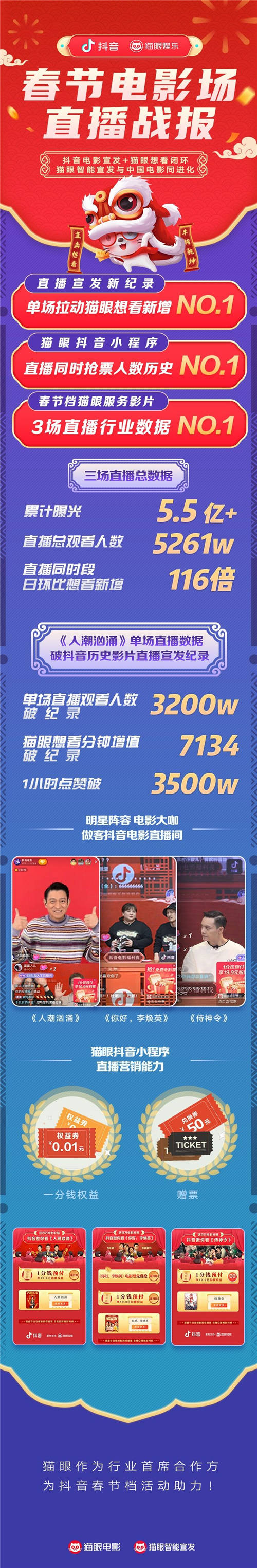 單場(chǎng)直播帶動(dòng)想看增長破紀(jì)錄，貓眼聯(lián)合抖音打造宣發(fā)+數(shù)據(jù)閉環(huán)