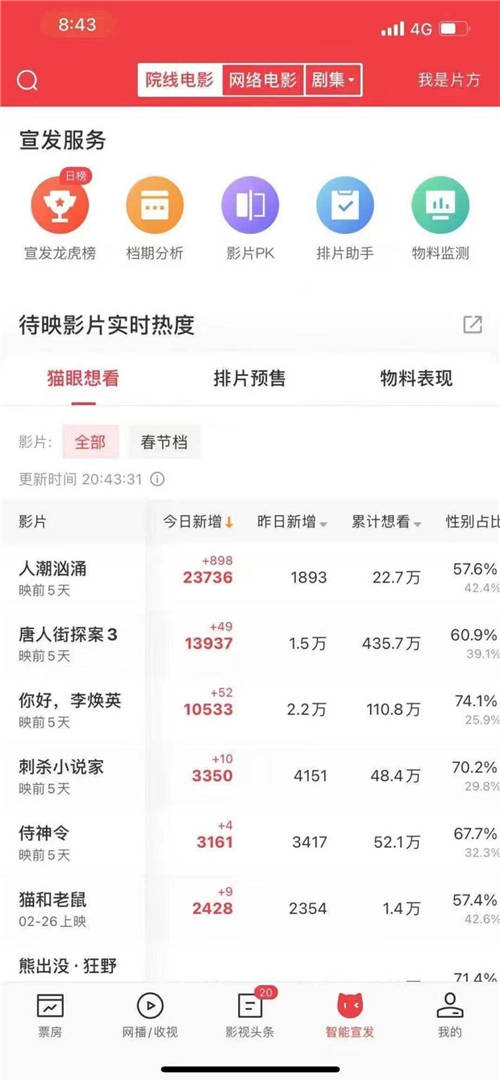 單場(chǎng)直播帶動(dòng)想看增長破紀(jì)錄，貓眼聯(lián)合抖音打造宣發(fā)+數(shù)據(jù)閉環(huán)