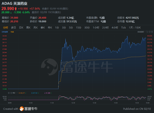 天演藥業(yè)首日最高漲幅超63%，富途助力投資者美股打新