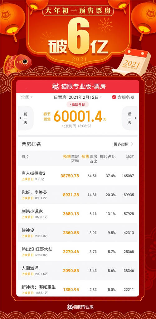 北京啟動(dòng)惠民文化消費(fèi)電子券發(fā)放，貓眼支持“京影券”兌換