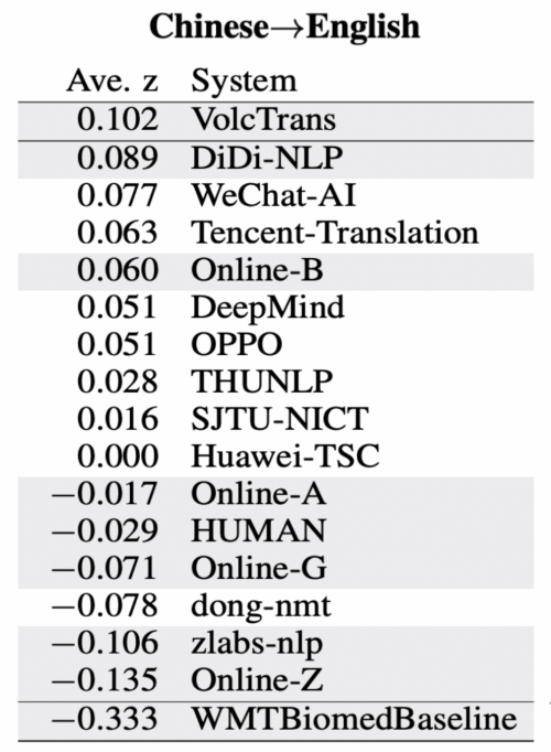 火山翻譯年度盤(pán)點(diǎn)：年底每天“干活”1.38億次