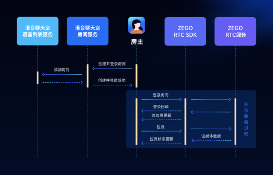 ZEGO即構(gòu)全新Go語聊方案，2小時復(fù)刻 Clubhouse！