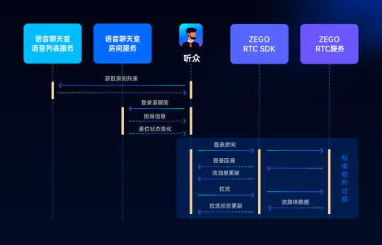 ZEGO即構(gòu)全新Go語聊方案，2小時復(fù)刻 Clubhouse！