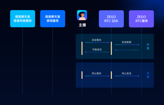 ZEGO即構(gòu)全新Go語聊方案，2小時復(fù)刻 Clubhouse！
