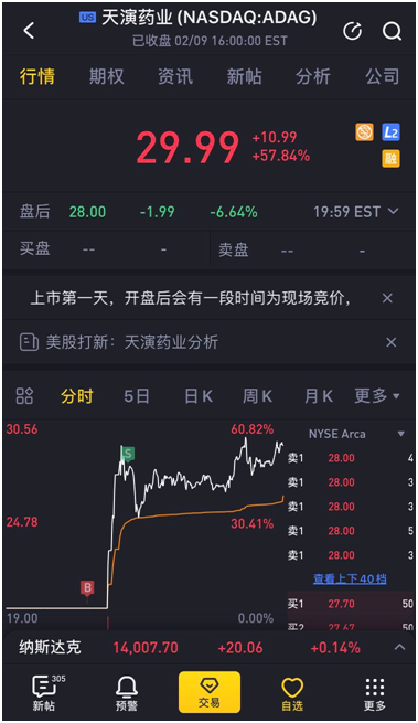 天演藥業(yè)赴美上市首日大漲近40%，老虎證券任分銷商貢獻(xiàn)4.4億美元訂單