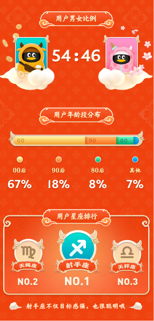 騰訊QQ春節(jié)牛氣沖天紅包活動：1.57億網(wǎng)友在線PK，最牛答題王獲112次第一