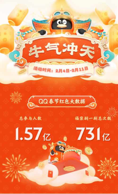 騰訊QQ春節(jié)牛氣沖天紅包活動：1.57億網(wǎng)友在線PK，最牛答題王獲112次第一