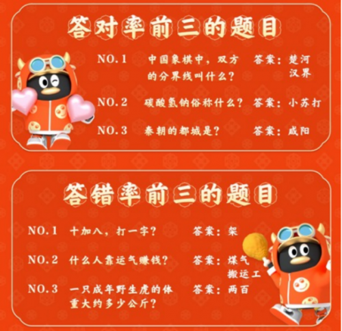 騰訊QQ春節(jié)牛氣沖天紅包活動：1.57億網(wǎng)友在線PK，最牛答題王獲112次第一
