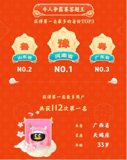 騰訊QQ春節(jié)牛氣沖天紅包活動：1.57億網(wǎng)友在線PK，最牛答題王獲112次第一
