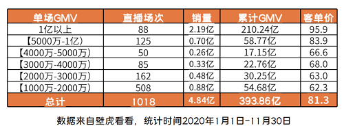 領(lǐng)跑2020直播電商，2021新形勢(shì)下辛巴能否帶領(lǐng)辛選迎難而上