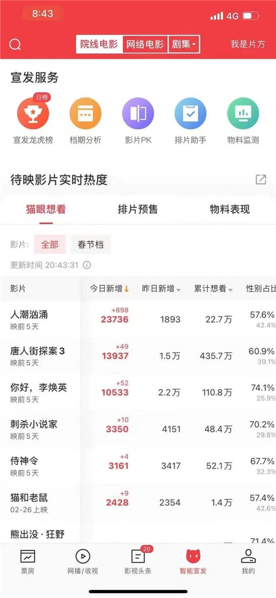 牛年春節(jié)檔強(qiáng)勢開局，貓眼創(chuàng)新宣發(fā)全面服務(wù)春節(jié)檔