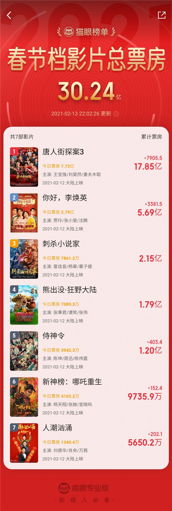 牛年春節(jié)檔強(qiáng)勢開局，貓眼創(chuàng)新宣發(fā)全面服務(wù)春節(jié)檔