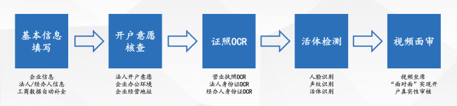 非現(xiàn)場(chǎng)開戶”開閘，通付盾DTC云有貨不打烊