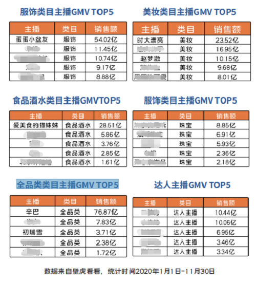 辛巴發(fā)力拓展垂直類主播，“齊頭并進”成辛選新發(fā)展態(tài)勢
