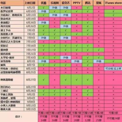 云視聽(tīng)極光內(nèi)容豐富使用用戶(hù)過(guò)千萬(wàn)，行業(yè)實(shí)力更顯著