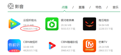 云視聽(tīng)極光內(nèi)容豐富使用用戶(hù)過(guò)千萬(wàn)，行業(yè)實(shí)力更顯著