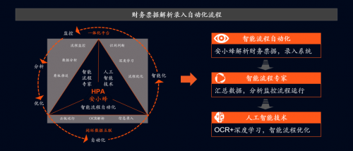 深化數(shù)字化轉(zhuǎn)型，平安科技“HPA安小蜂”助力企業(yè)降本增效