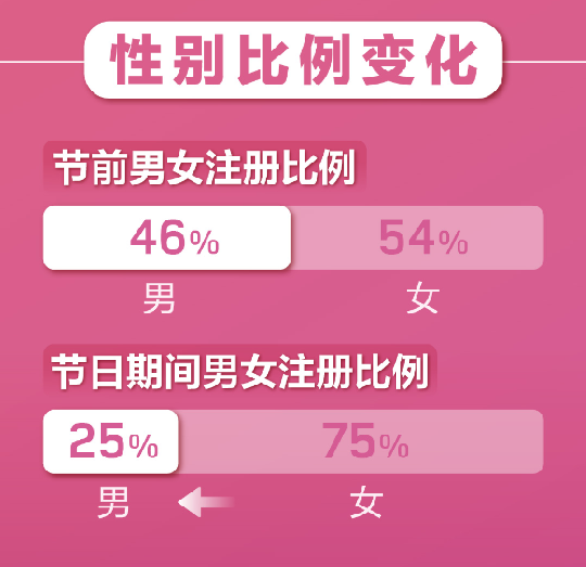百合婚戀新注冊用戶日增81% 世紀佳緣新增用戶女性占比75%！