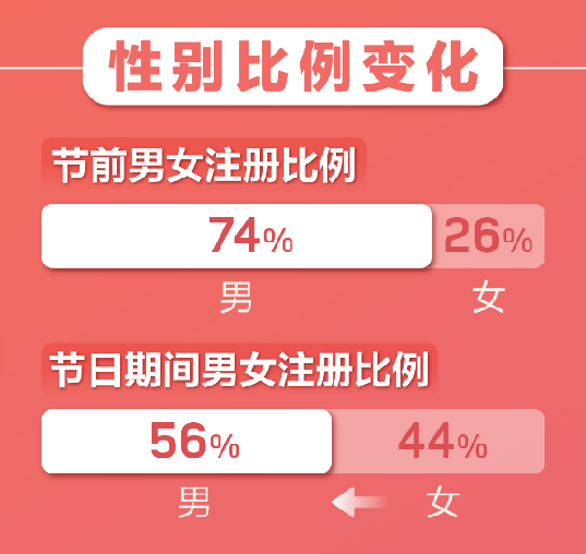 百合婚戀新注冊用戶日增81% 世紀佳緣新增用戶女性占比75%！
