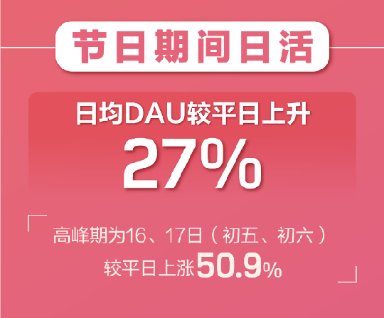 百合婚戀新注冊用戶日增81% 世紀佳緣新增用戶女性占比75%！