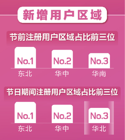 百合婚戀新注冊用戶日增81% 世紀佳緣新增用戶女性占比75%！