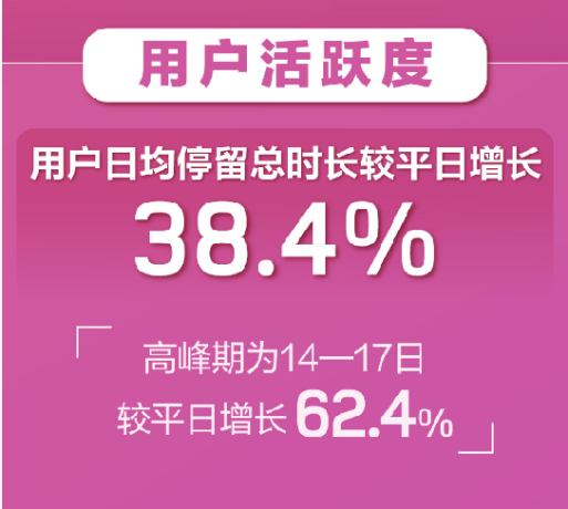 百合婚戀新注冊用戶日增81% 世紀佳緣新增用戶女性占比75%！