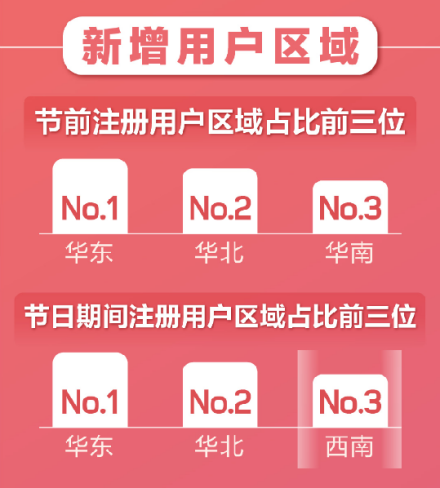 百合婚戀新注冊用戶日增81% 世紀佳緣新增用戶女性占比75%！