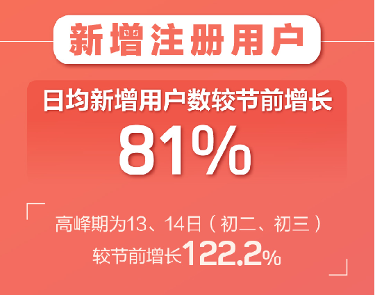 百合婚戀新注冊用戶日增81% 世紀佳緣新增用戶女性占比75%！