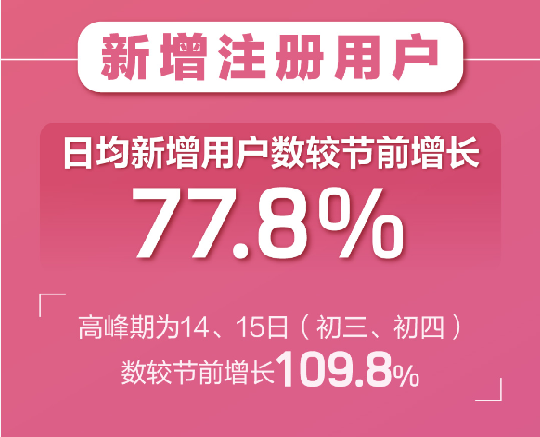 百合婚戀新注冊用戶日增81% 世紀佳緣新增用戶女性占比75%！