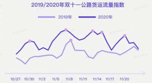 G7大數(shù)據(jù)丨G7公路貨運(yùn)指數(shù)2020年度報(bào)告發(fā)布！