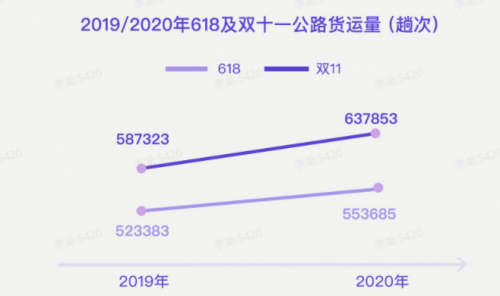 G7大數(shù)據(jù)丨G7公路貨運(yùn)指數(shù)2020年度報(bào)告發(fā)布！