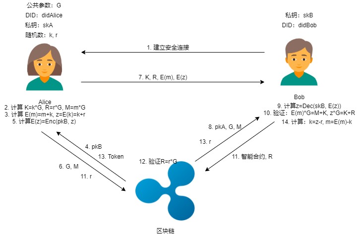 區(qū)塊鏈密碼—— 通付盾數(shù)據(jù)安全存儲(chǔ)、加密分享和公平交易實(shí)踐