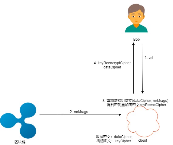 區(qū)塊鏈密碼—— 通付盾數(shù)據(jù)安全存儲(chǔ)、加密分享和公平交易實(shí)踐