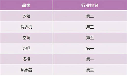 “宅家過年”帶火家電消費(fèi)！中怡康1-6周:卡薩帝站穩(wěn)行業(yè)TOP2