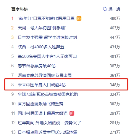 中國(guó)單身將超4億人？ 伊對(duì)揭露戀愛(ài)成功秘訣