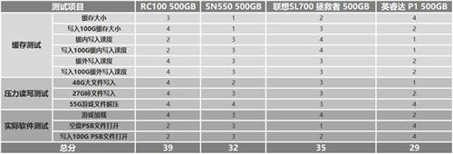 如何選購高性價(jià)比固態(tài)硬盤？鎧俠RC10穩(wěn)定表現(xiàn)給人驚喜